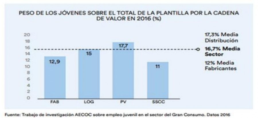 Los profesionales de menos de 30 años suponen ya el 16,7% del total del empleo del sector, según la Memoria Aecoc de Empleabilidad Juvenil en el Gran Consumo.