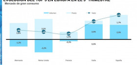 En el tercer trimestre del año, España volvió a liderar el crecimiento del mercado de gran consumo dentro de las cinco grandes economías europeas (Fuente: Informe “Growth Reporter” elaborado p