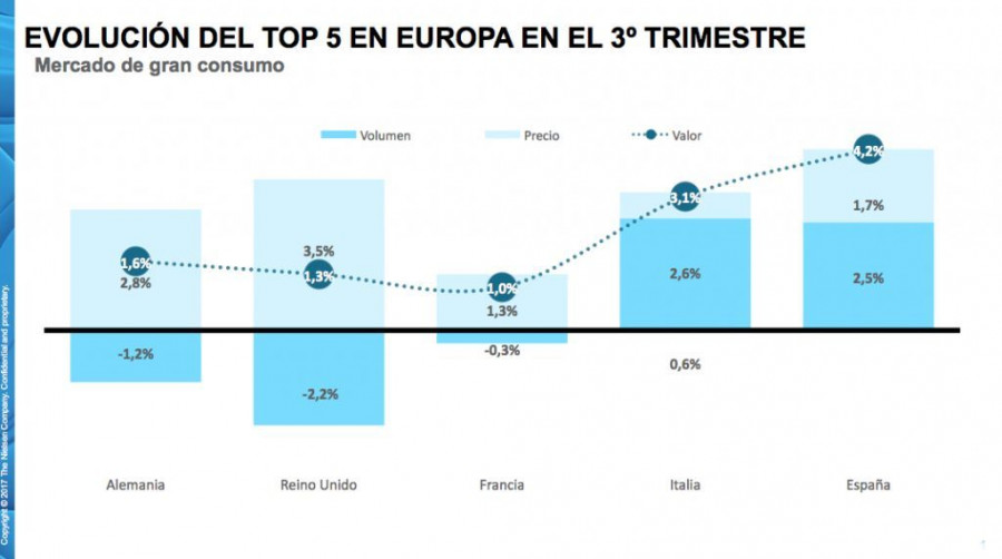 En el tercer trimestre del año, España volvió a liderar el crecimiento del mercado de gran consumo dentro de las cinco grandes economías europeas (Fuente: Informe “Growth Reporter” elaborado p
