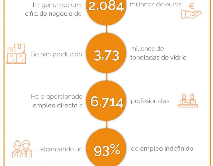 Fuente: “Estudio sobre la contribución económica, ambiental y social del sector del vidrio en España”, realizado por CIMAS y presentado por Vidrio España.