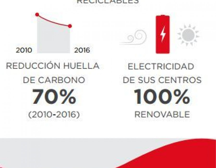 Coca-Cola en España impulsa proyectos y acciones para reducir su huella ambiental en cuatro áreas clave: envases, agua, clima y cadena de suministro sostenible.
