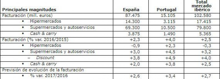 Datos de síntesis correspondientes a 2016 (Fuente: Observatorio Sectorial DBK de INFORMA-Estudio Sectores “Distribución Alimentaria-Mercado Ibérico”).