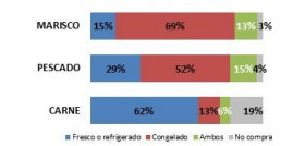 El marisco y el pescado son los productos más importantes en las compras navideñas formando parte imprescindible de los menús de estas fiestas.