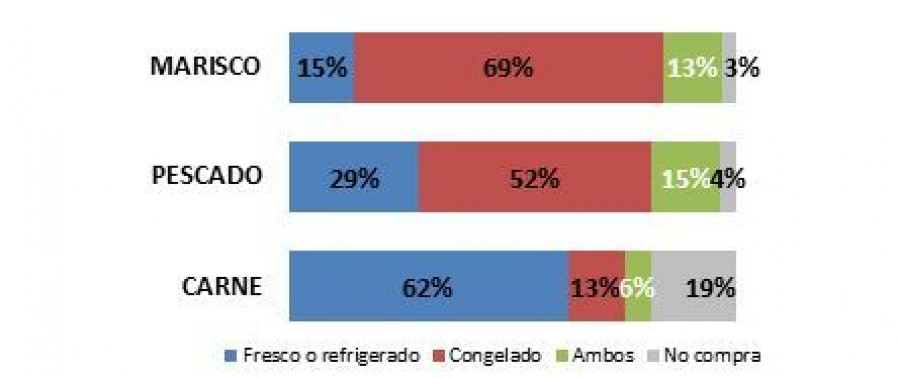 El marisco y el pescado son los productos más importantes en las compras navideñas formando parte imprescindible de los menús de estas fiestas.