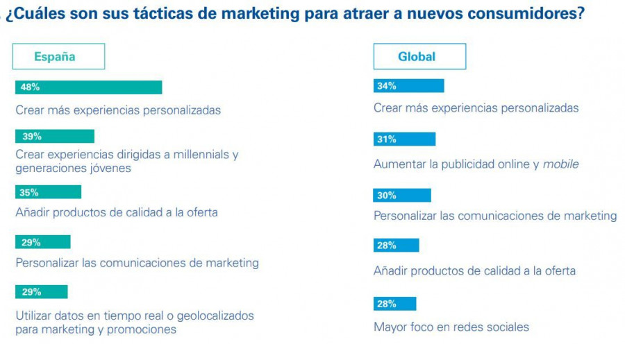 Crear experiencias personalizadas (48%) y dirigidas a generaciones jóvenes (39%) centran los esfuerzos para la atracción de nuevos consumidores (Fuente: Estudio “Piensa como una startup: cómo cre