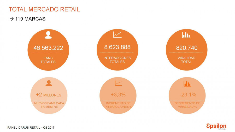 El mercado de retail español ha generado más de 8,5 millones de interacciones y supera ya los 46,5 millones de fans (Fuente: Panel Icarus de Marcas de Retail en Redes Sociales-Q3 2017 de Epsilon Tec