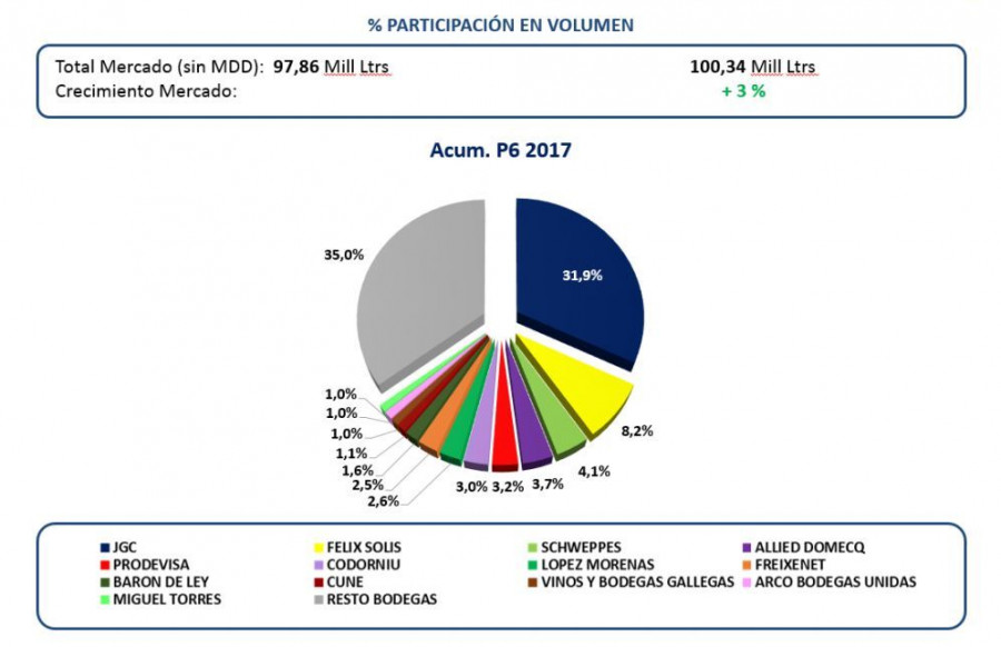 García Carrión cuenta con una cuota de mercado nacional de un 31,9% (Fuente: Nielsen 2017).