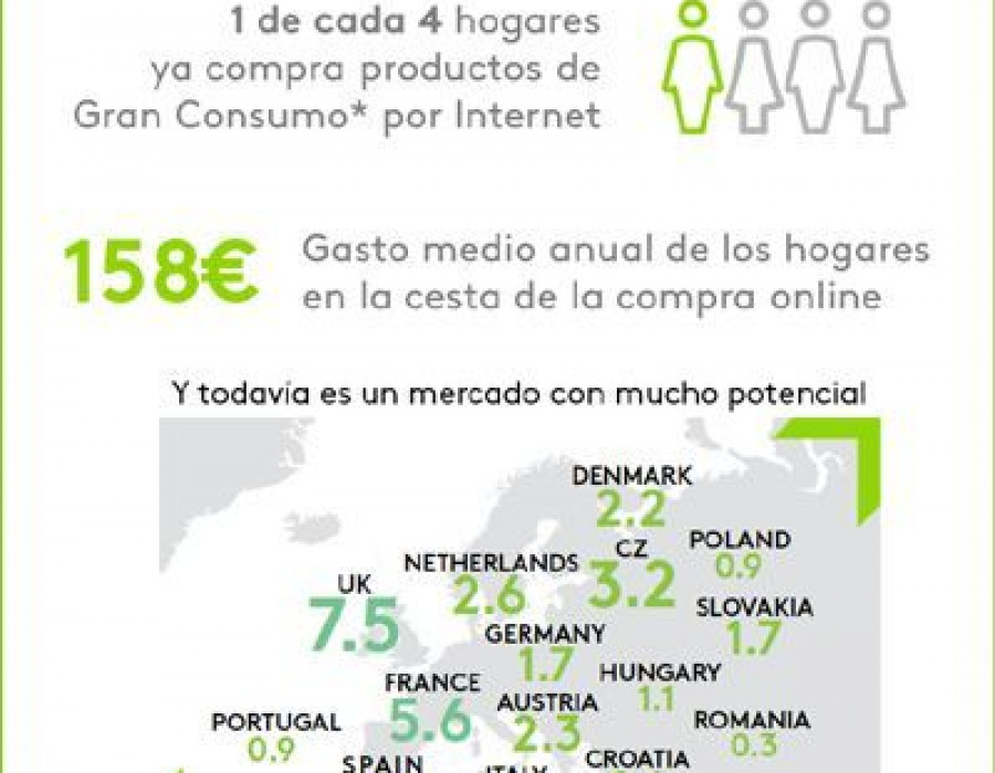 El e-commerce crece más rápido en España que a nivel mundial, aunque apenas llega al 1,8% del mercado.