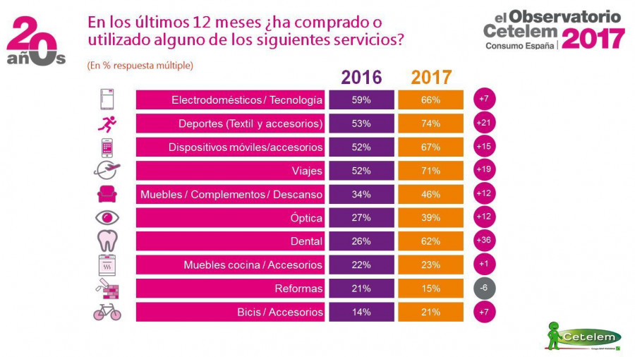 La media de gasto anual en los diez sectores analizados asciende a 873 euros, frente a los 801 euros del año anterior.