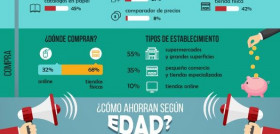 Seis de cada 10 consumidores acude a internet para comparar precios y ahorrar el máximo en sus compras.