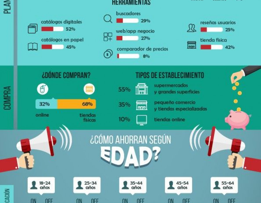 Seis de cada 10 consumidores acude a internet para comparar precios y ahorrar el máximo en sus compras.
