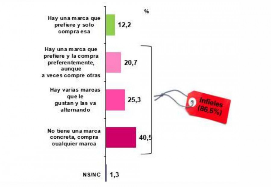 Únicamente el 12% de la población es totalmente fiel a su marca, frente al 86,5% que compra más de una. Entre éstos, cuatro de cada diez no tienen una marca concreta.