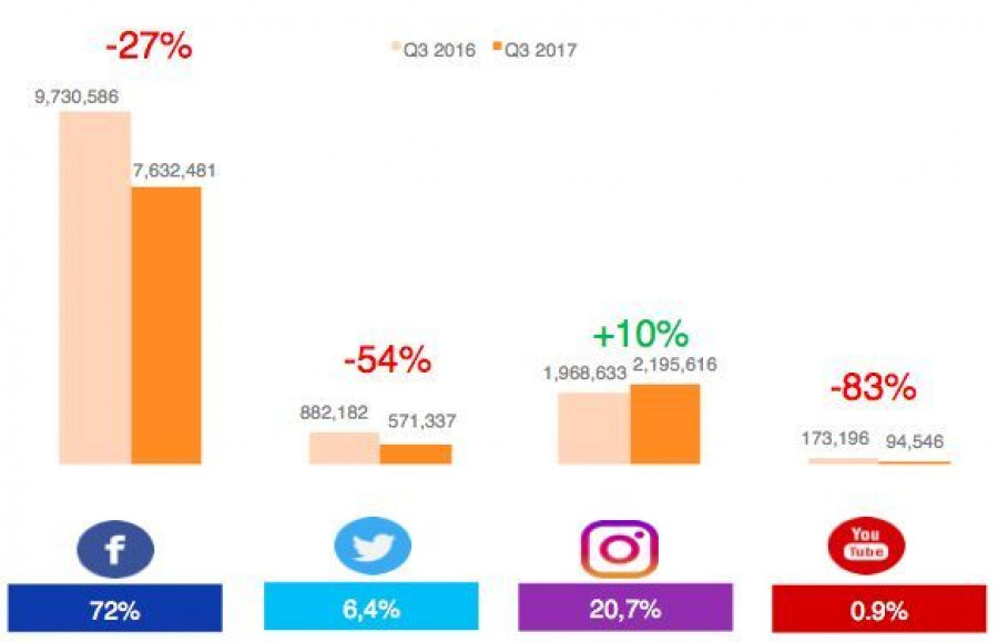 Contribución de interacción por plataformas (Fuente: Panel Icarus de Marcas de Gran Consumo en Redes Sociales - Epsilon Technologies).