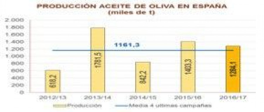 La producción de aceite de esta campaña ha ascendido a 1.284.100 Tn.