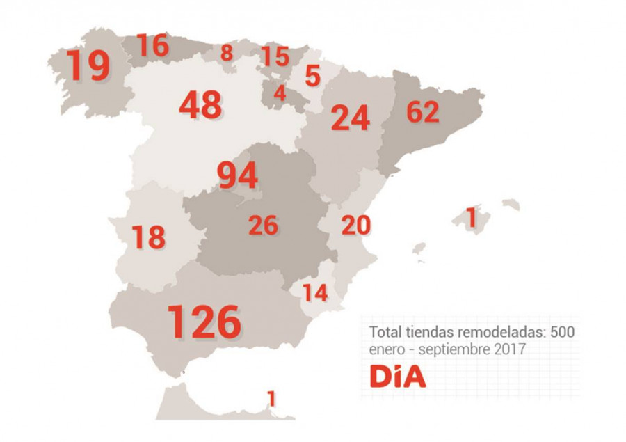 Durante el periodo comprendido entre enero y septiembre de 2017, se han remodelado un total de 500 tiendas.