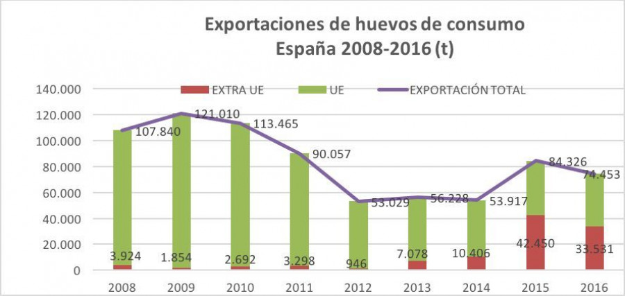 España exporta un 15% de su producción, lo que en 2016 supusieron unas 106.000 Tn de huevos y ovoproductos, de las que 74.453 fueron huevos de consumo (Fuente: Inprovo).