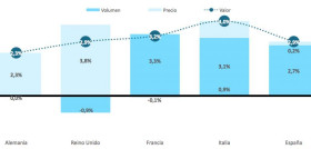 Evolución del top 5 en Europa en el 2ºtrimestre-Mercado de gran consumo (Fuente: Nielsen).