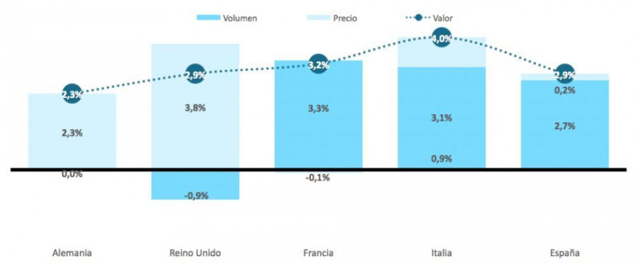 Evolución del top 5 en Europa en el 2ºtrimestre-Mercado de gran consumo (Fuente: Nielsen).