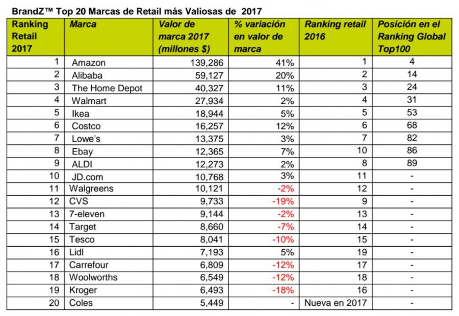 Amazon se posiciona como la marca de Retail más valiosa en 2017 a nivel mundial, gracias a un crecimiento del 41% en su valor de marca.