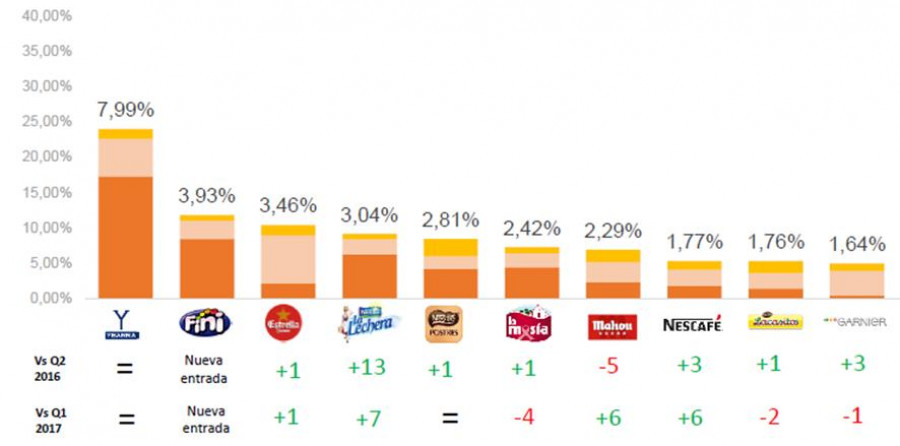 Las tres marcas con mayor relevancia en redes sociales en España en el segundo trimestre de 2017 son Ybarra, Fini y Estrella Damm (Fuente: Panel Icarus FMCG-Epsilon Technologies).