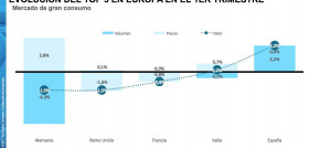 Esta subida del 2,2% experimentada por España le sitúa como una excepción en Europa en comparación con la evolución del mercado de gran consumo del resto de las grandes economías del panorama eu