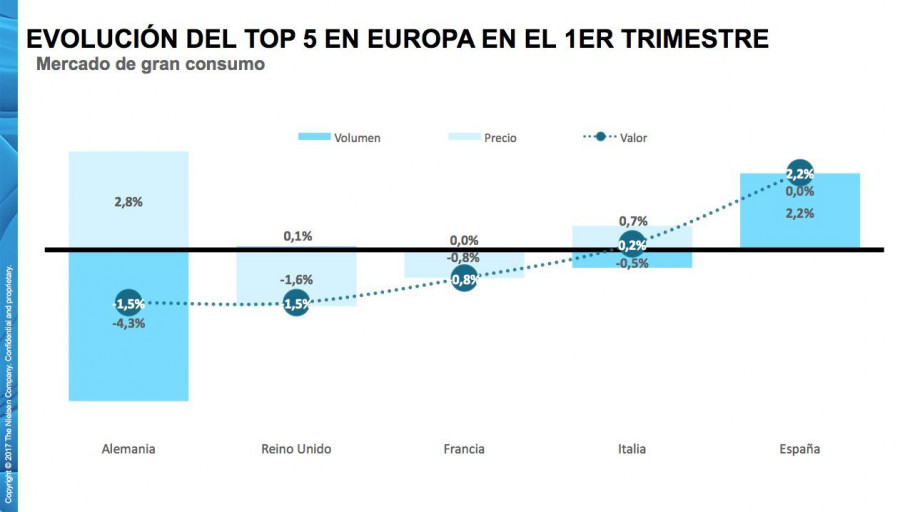 Esta subida del 2,2% experimentada por España le sitúa como una excepción en Europa en comparación con la evolución del mercado de gran consumo del resto de las grandes economías del panorama eu