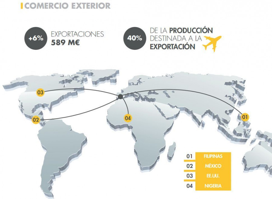 El 40% de la producción de bebidas espirituosas se destina a exportación y en 2016 las exportaciones aumentaron un 6% con respecto al ejercicio anterior, según el informe socioeconómico del sector