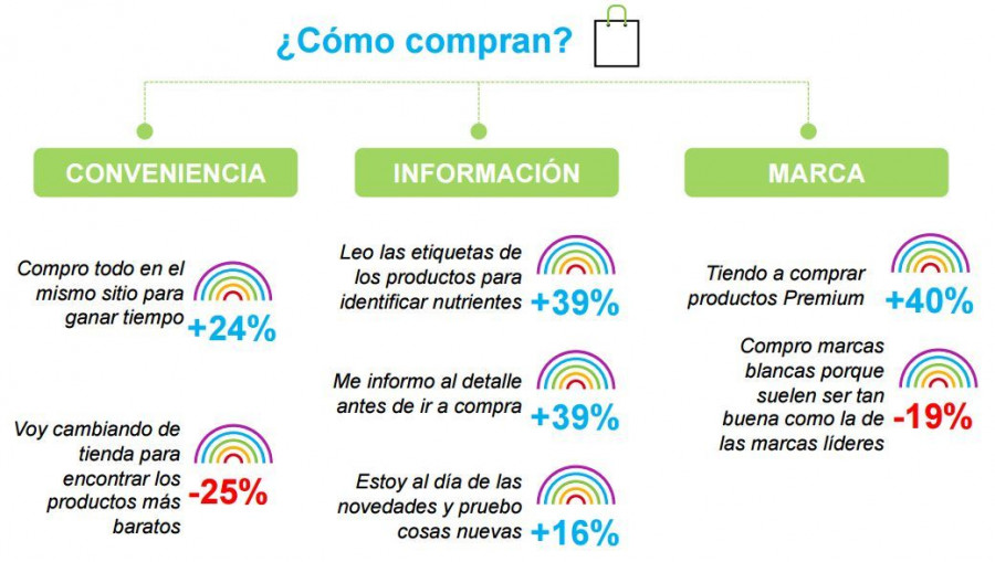 Estos colectivos compran menos “marcas blancas” que el grupo heterosexual.