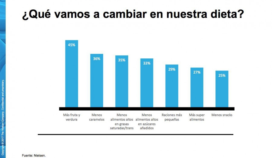 Los españoles tienden a buscar medidas más clásicas como es el consumo de frutas y verduras (45%), según Nielsen.