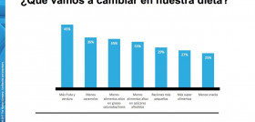 Los españoles tienden a buscar medidas más clásicas como es el consumo de frutas y verduras (45%), según Nielsen.