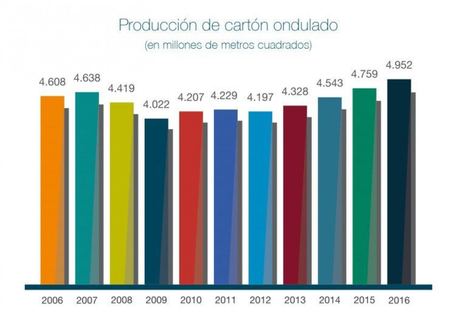 Durante el pasado año, España produjo 4952 millones de metros cuadrados de cartón ondulado.