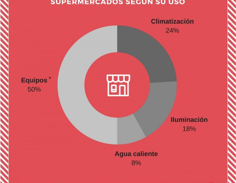 Creara ha realizado auditorías energéticas a cuatro grandes cadenas de supermercados en España en los últimos tres años, estudiando más de 1.200 instalaciones.