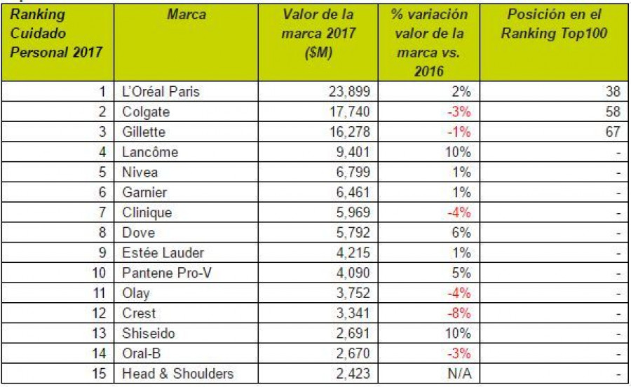 El valor total del Top 15 BrandZ marcas de Cuidado Personal ha aumentado sólo un 1% en el último año.