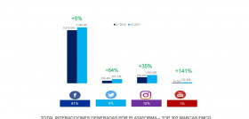 Facebook es la red social que genera más interacciones (81% del total), seguida de Instagram (12%), Twitter (6%) y Youtube (1%), mientras que Instagram es la red con mayor engagement medio (37%) y la