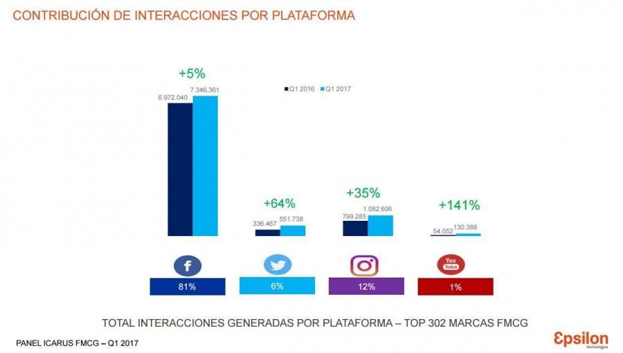 Facebook es la red social que genera más interacciones (81% del total), seguida de Instagram (12%), Twitter (6%) y Youtube (1%), mientras que Instagram es la red con mayor engagement medio (37%) y la