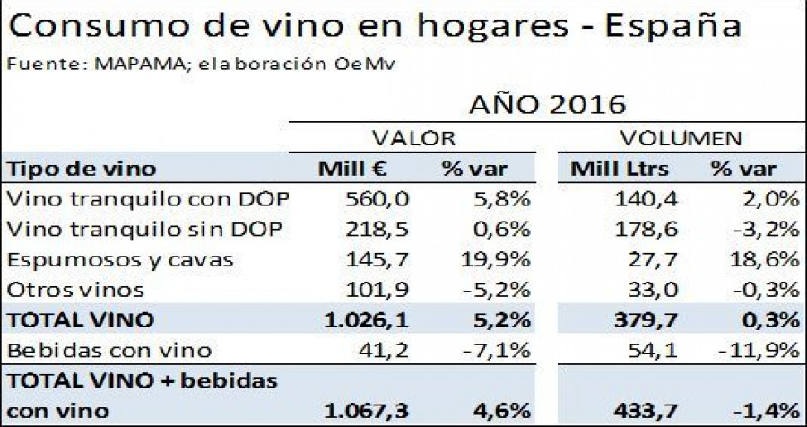 El crecimiento del consumo de vino en hogares se produce gracias a la buena marcha de vinos con denominación de origen, tanto tranquilos como espumosos, más en valor ( 5,2%) que en volumen ( 0,3%), 