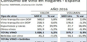 El crecimiento del consumo de vino en hogares se produce gracias a la buena marcha de vinos con denominación de origen, tanto tranquilos como espumosos, más en valor ( 5,2%) que en volumen ( 0,3%), 