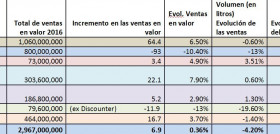 Las cifras de IRI muestran unas ventas totales de 3.000 millones de euros, mientras que los precios aumentan un 4,8% (Fuente: IRI Infoscan).