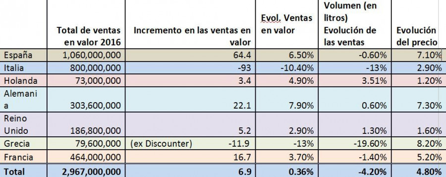 Las cifras de IRI muestran unas ventas totales de 3.000 millones de euros, mientras que los precios aumentan un 4,8% (Fuente: IRI Infoscan).