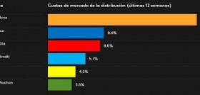 Carrefour se posiciona como segundo distribuidor nacional en solitario, gracias a mantener la cuota del 8,6% del mercado que gestionaba hace un año.