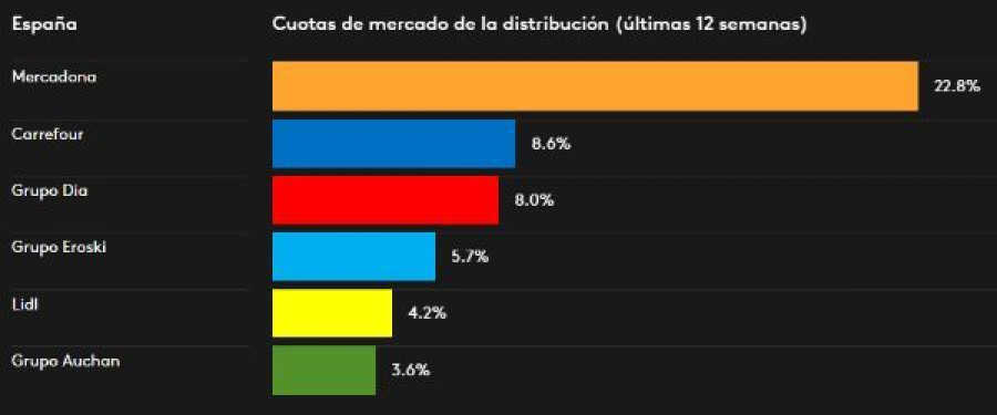 Carrefour se posiciona como segundo distribuidor nacional en solitario, gracias a mantener la cuota del 8,6% del mercado que gestionaba hace un año.