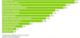 Compradores de higiene y belleza en 2016 (Fuente: Kantar Worldpanel)