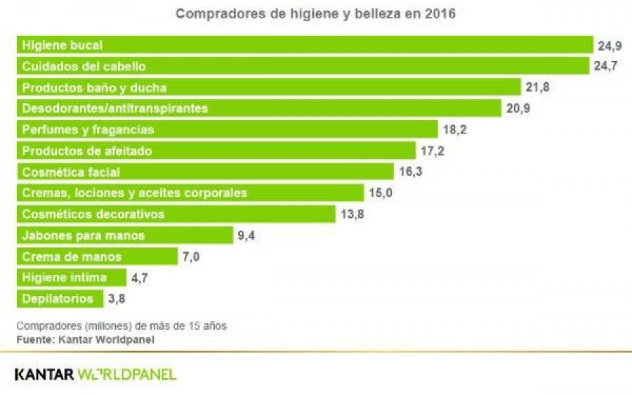 Compradores de higiene y belleza en 2016 (Fuente: Kantar Worldpanel)