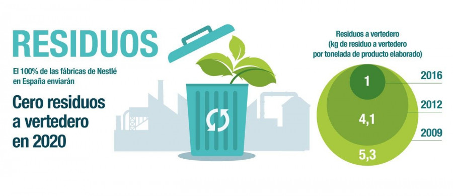 La compañía tiene como objetivo convertir sus diez centros de producción españoles en fábricas “cero residuos a vertedero” en 2020; hoy, cinco de las diez plantas industriales de Nestlé en E