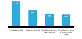 Uno de los temores más comunes de los consumidores es que el pedido llegue a casa en un momento que no haya nadie o que el horario de entrega no se ajuste a la “agenda” doméstica.