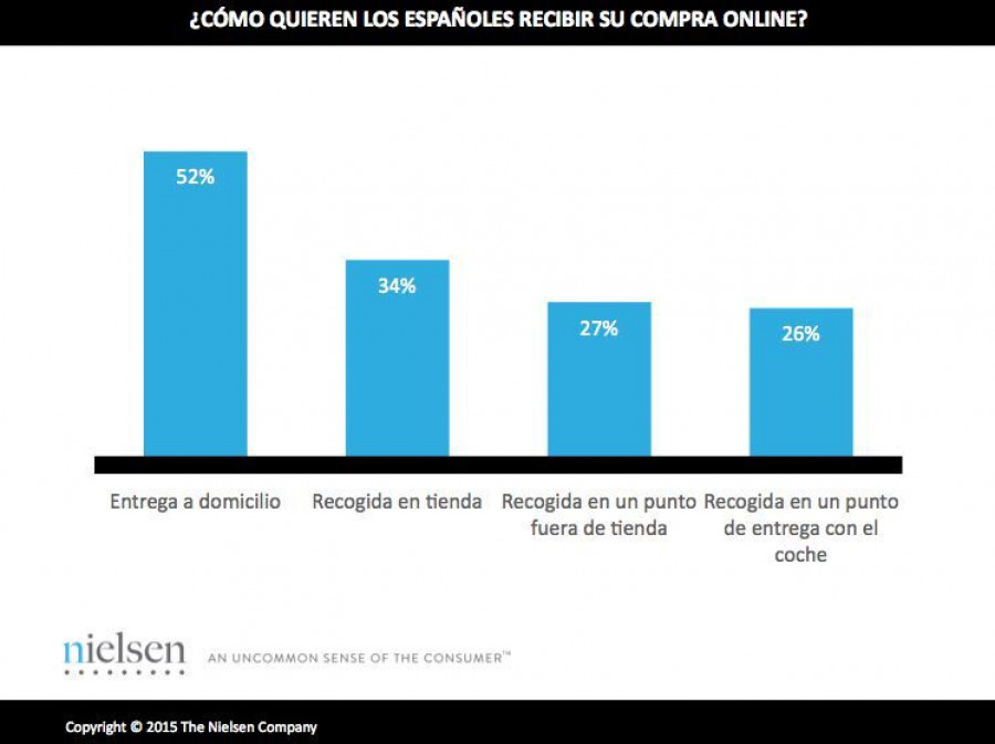 Uno de los temores más comunes de los consumidores es que el pedido llegue a casa en un momento que no haya nadie o que el horario de entrega no se ajuste a la “agenda” doméstica.