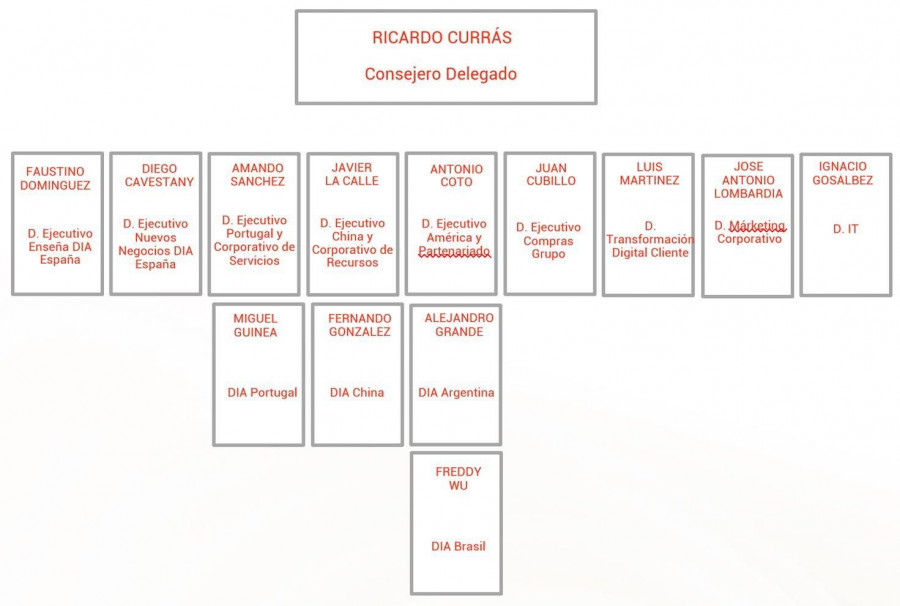 DIA ha decidido organizarse en España por líneas de negocio con el fin de adaptarse más eficientemente a la realidad de la compañía.