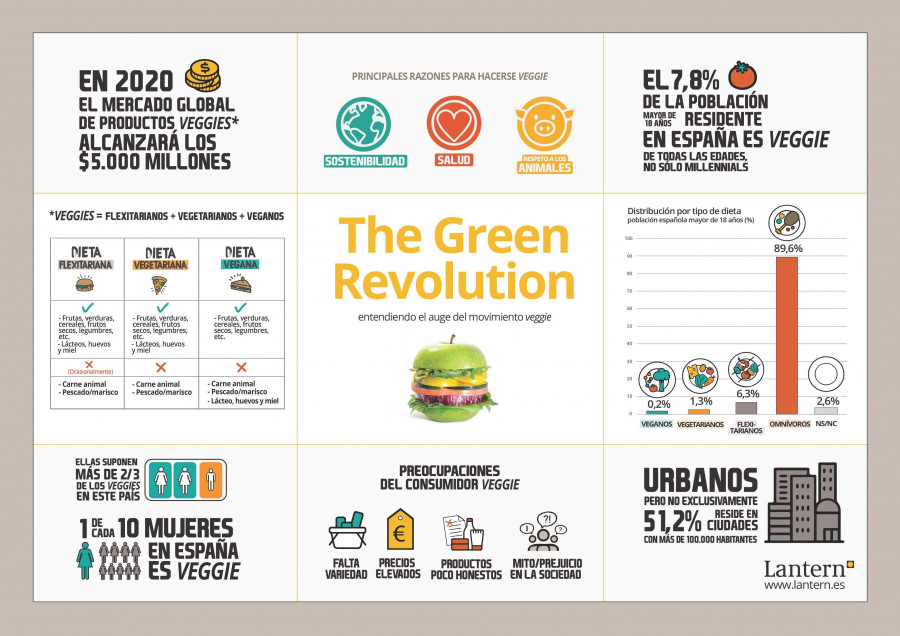 Según los datos de Lantern, el 7,8% de la población residente en España mayor de 18 años es “veggie”, es decir, mantiene una dieta totalmente vegetal (vegano), o incluye algún producto deriva