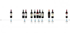 % de consumidores que se fijaron en cada vino en los cuatro primeros segundos.