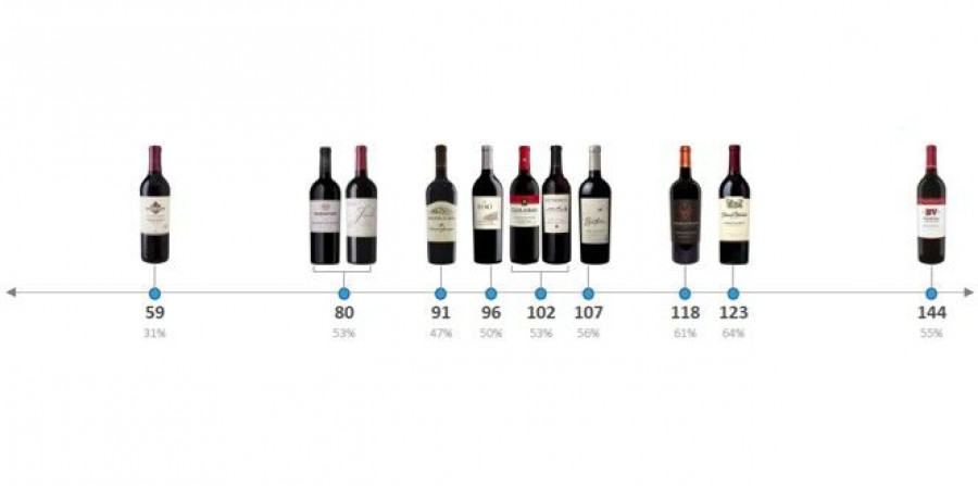 % de consumidores que se fijaron en cada vino en los cuatro primeros segundos.